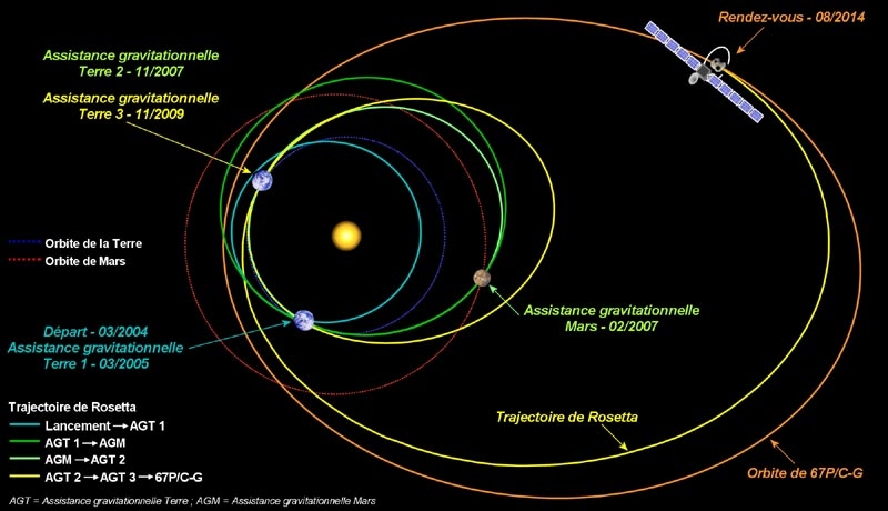 Rosetta’s route to its final destination. Credits: CNES / S. Rouquette.