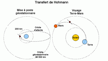 Hohmann transfer. Crédits : CNES